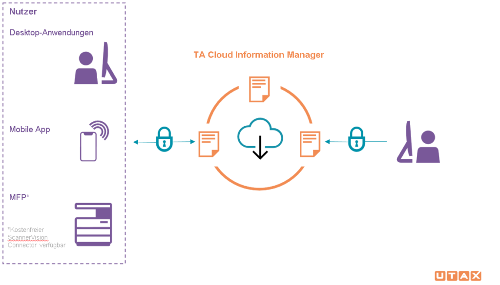 Wie mache ich meine Dokumente überall verfügbar? So geht das mit dem UTAX Cloud Information Manager.